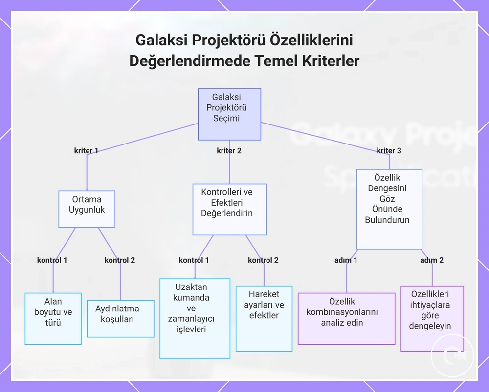Galaksi Projektörü Özelliklerini Değerlendirmede Temel Kriterler