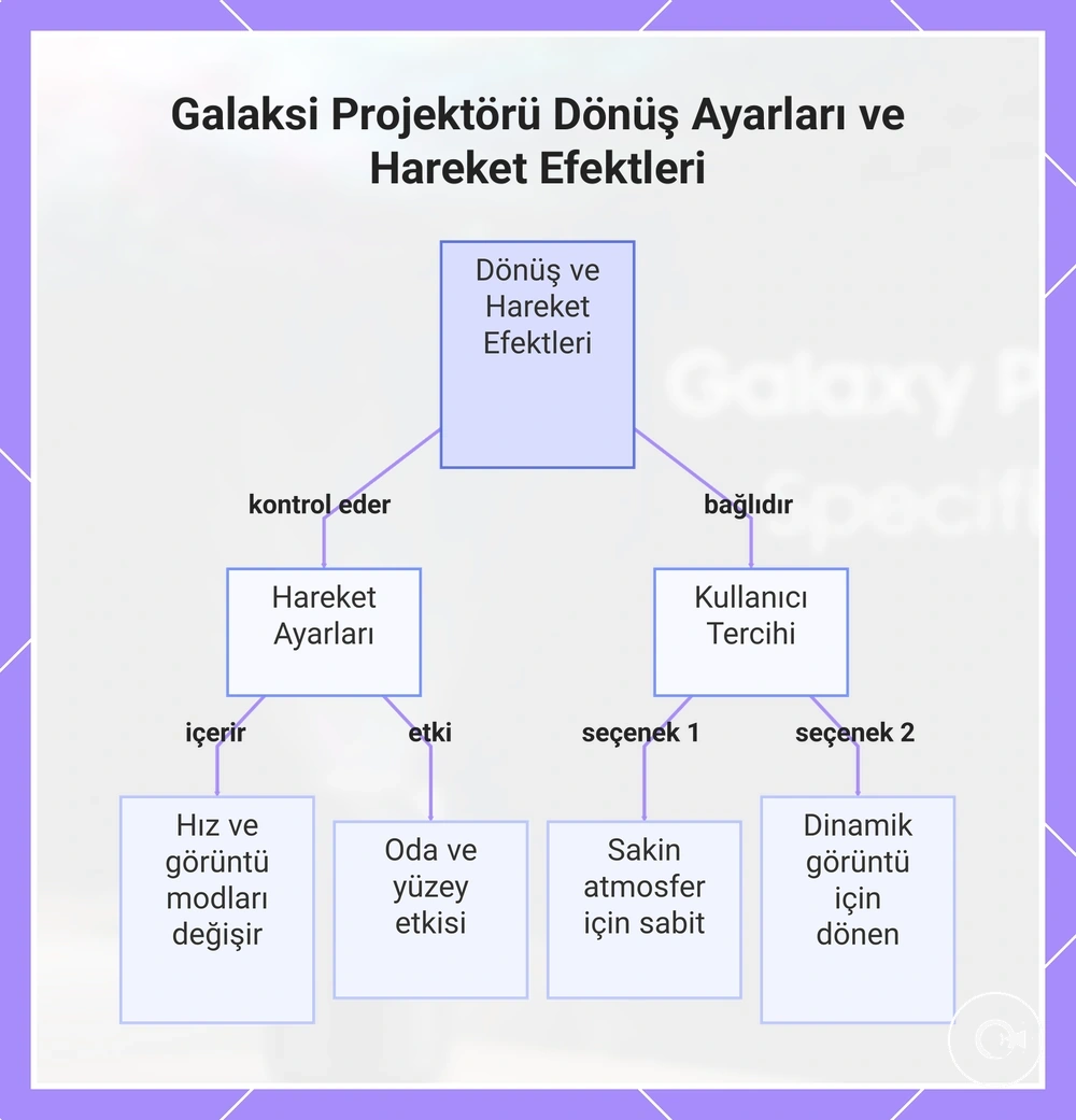 Galaksi Projektörü Dönüş Ayarları ve Hareket Efektleri