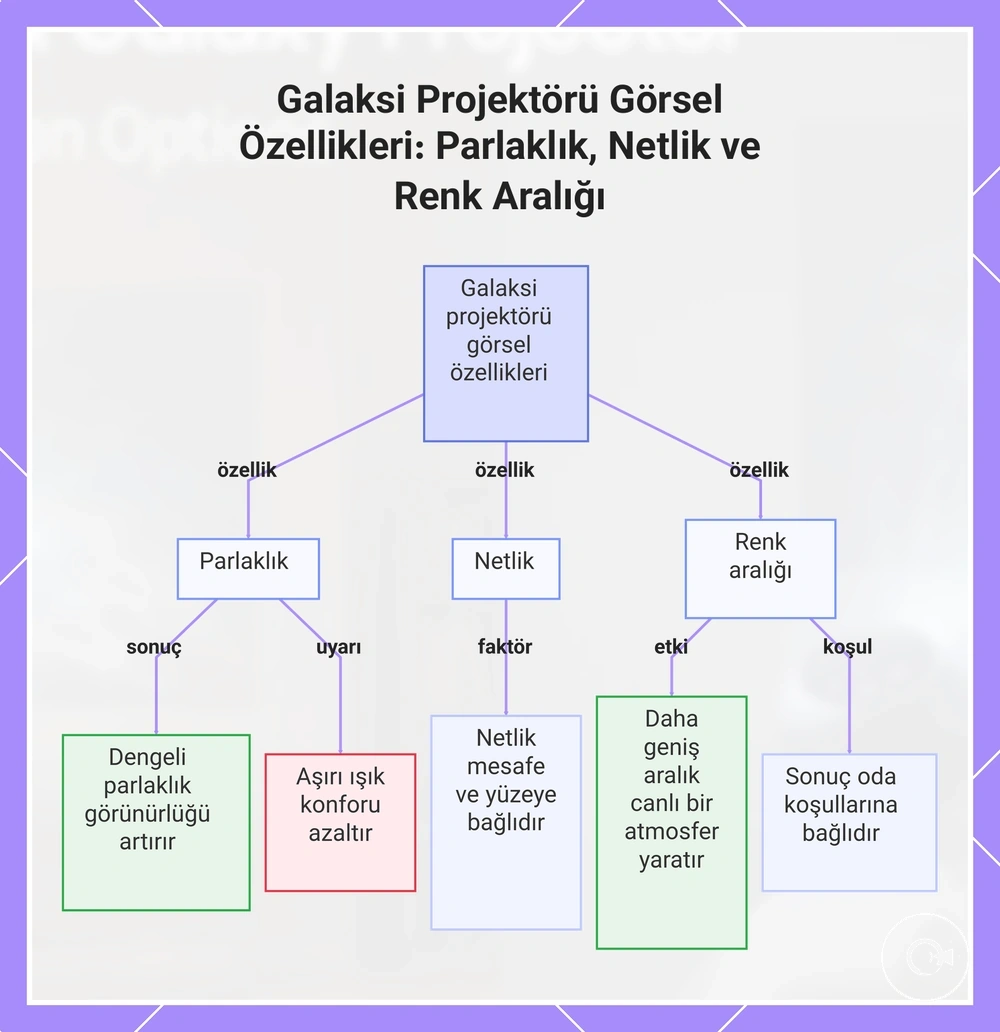 Galaksi Projektörü Görsel Özellikleri: Parlaklık, Netlik ve Renk Aralığı
