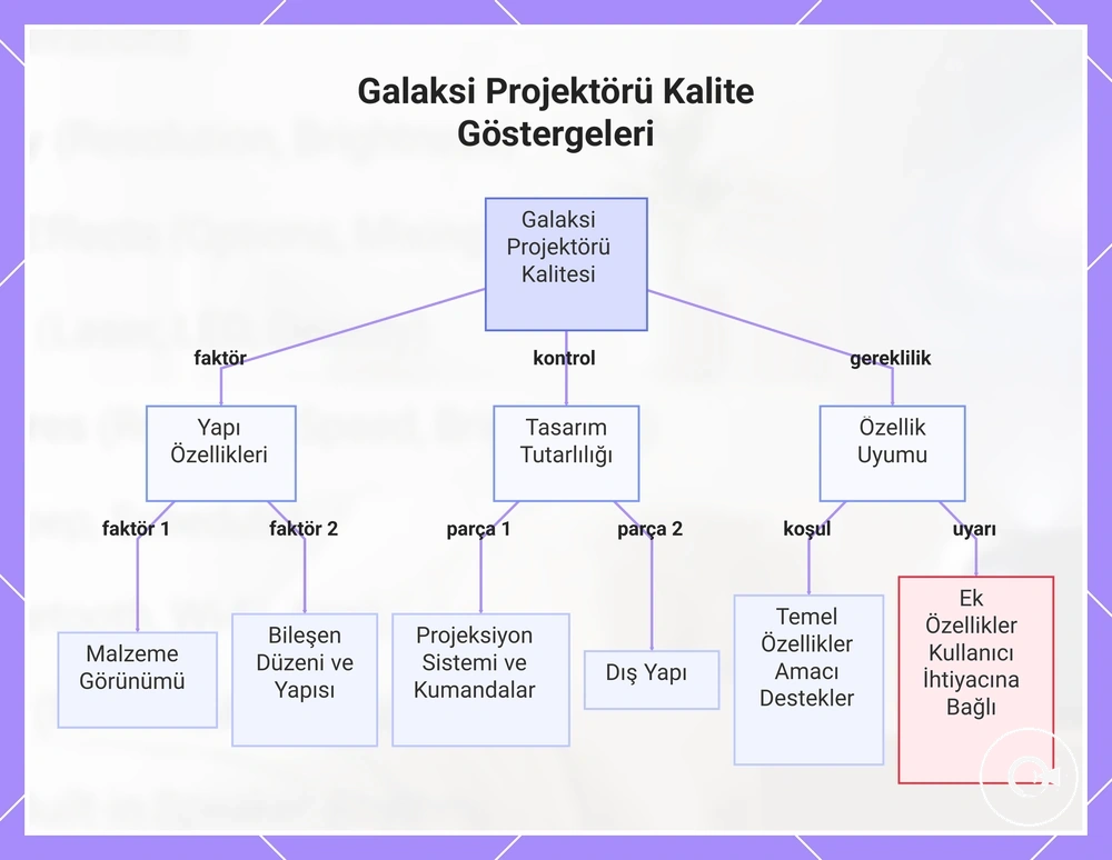 Galaksi Projektörü Kalite Göstergeleri