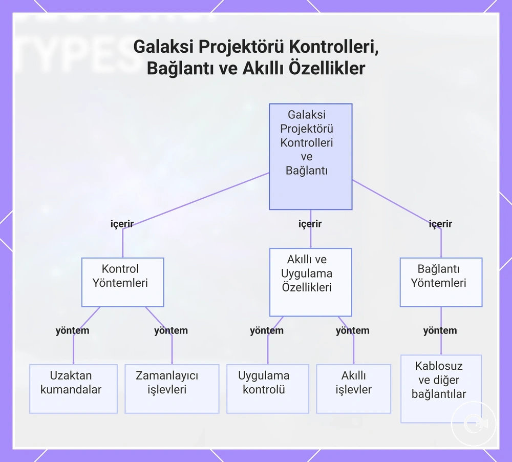 Galaksi Projektörü Kontrolleri, Bağlantı ve Akıllı Özellikler