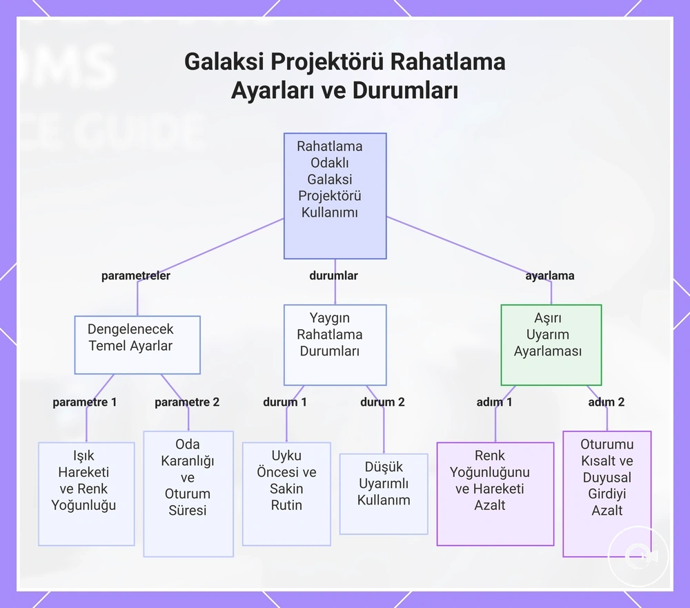 Galaksi Projektörü Rahatlama Ayarları ve Durumları