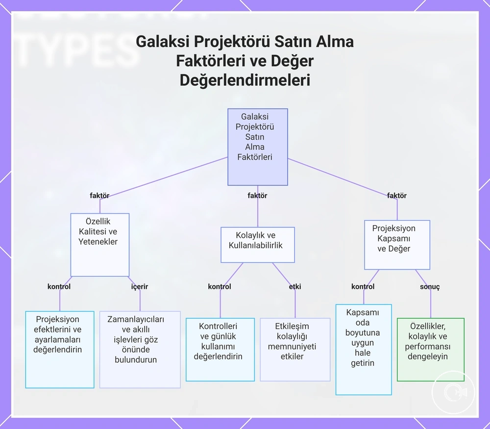 Galaksi Projektörü Satın Alma Faktörleri ve Değer Değerlendirmeleri