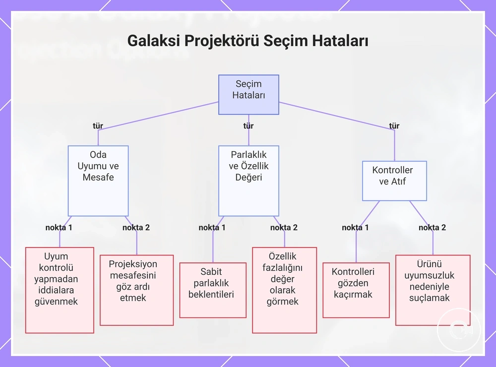 Galaksi Projektörü Seçim Hataları