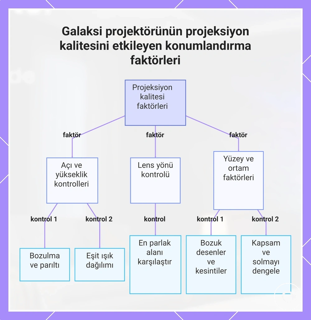 Galaksi projektörünün projeksiyon kalitesini etkileyen konumlandırma faktörleri