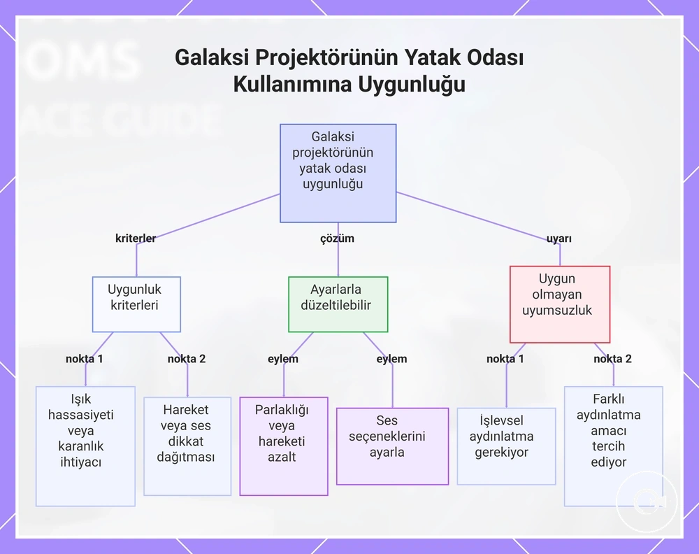 Galaksi Projektörünün Yatak Odası Kullanımına Uygunluğu