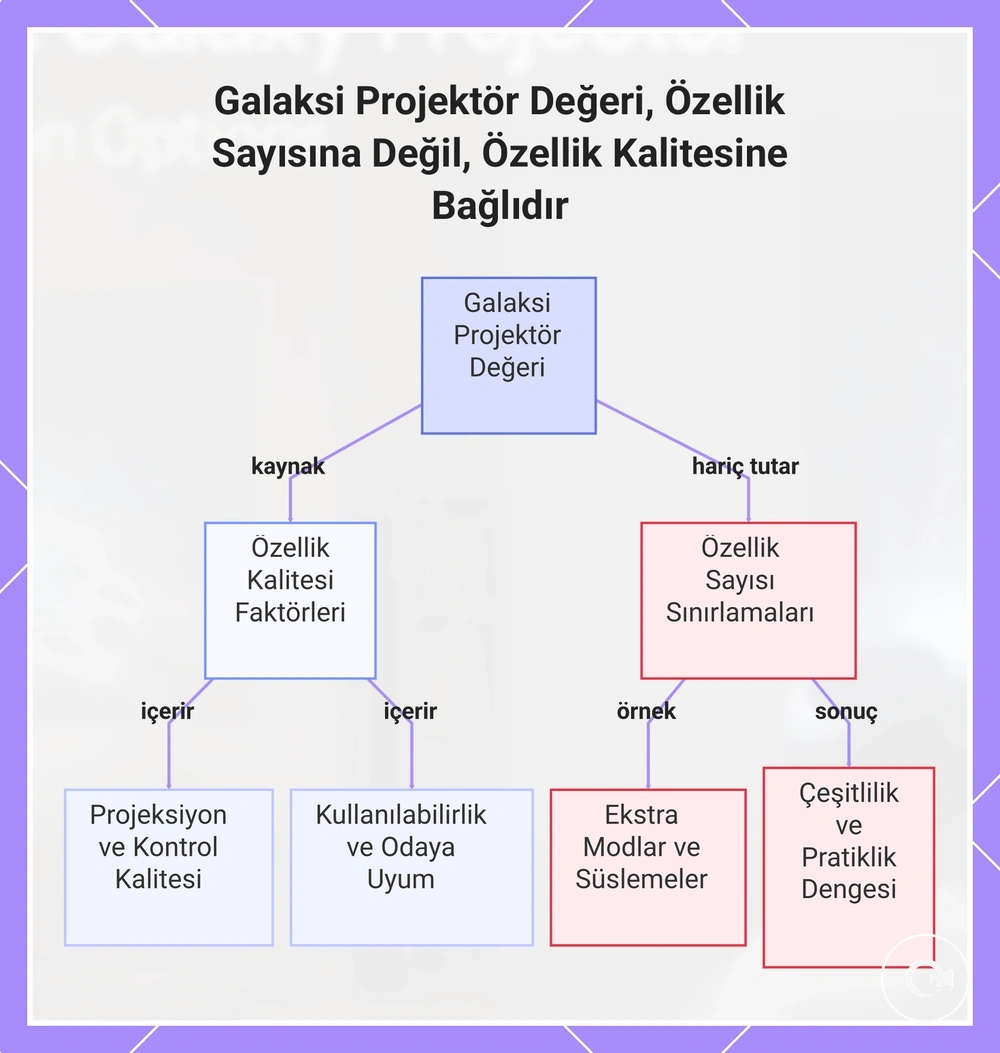 Galaksi Projektör Değeri, Özellik Sayısına Değil, Özellik Kalitesine Bağlıdır