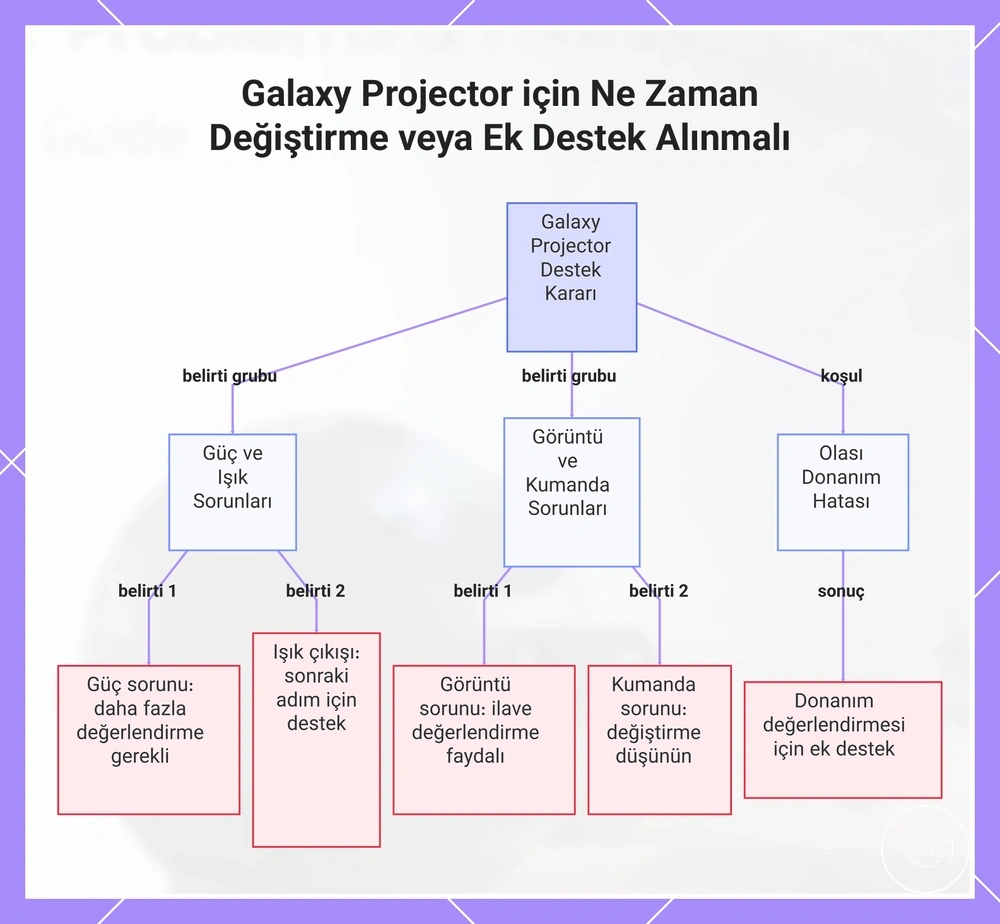 Galaxy Projector için Ne Zaman Değiştirme veya Ek Destek Alınmalı