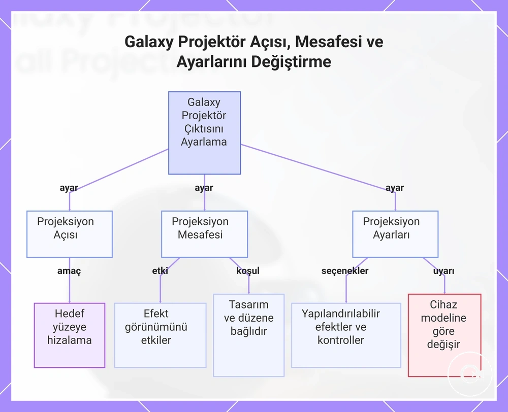 Galaxy Projektör Açısı, Mesafesi ve Ayarlarını Değiştirme