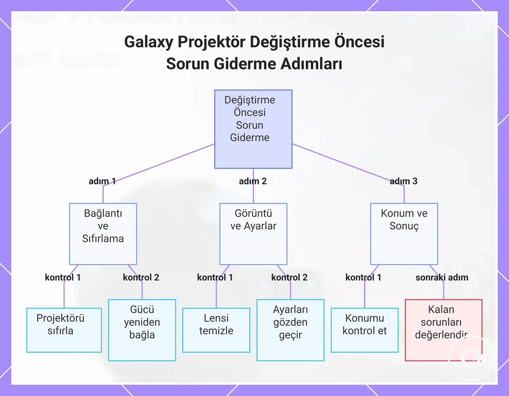 Galaxy Projektör Değiştirme Öncesi Sorun Giderme Adımları