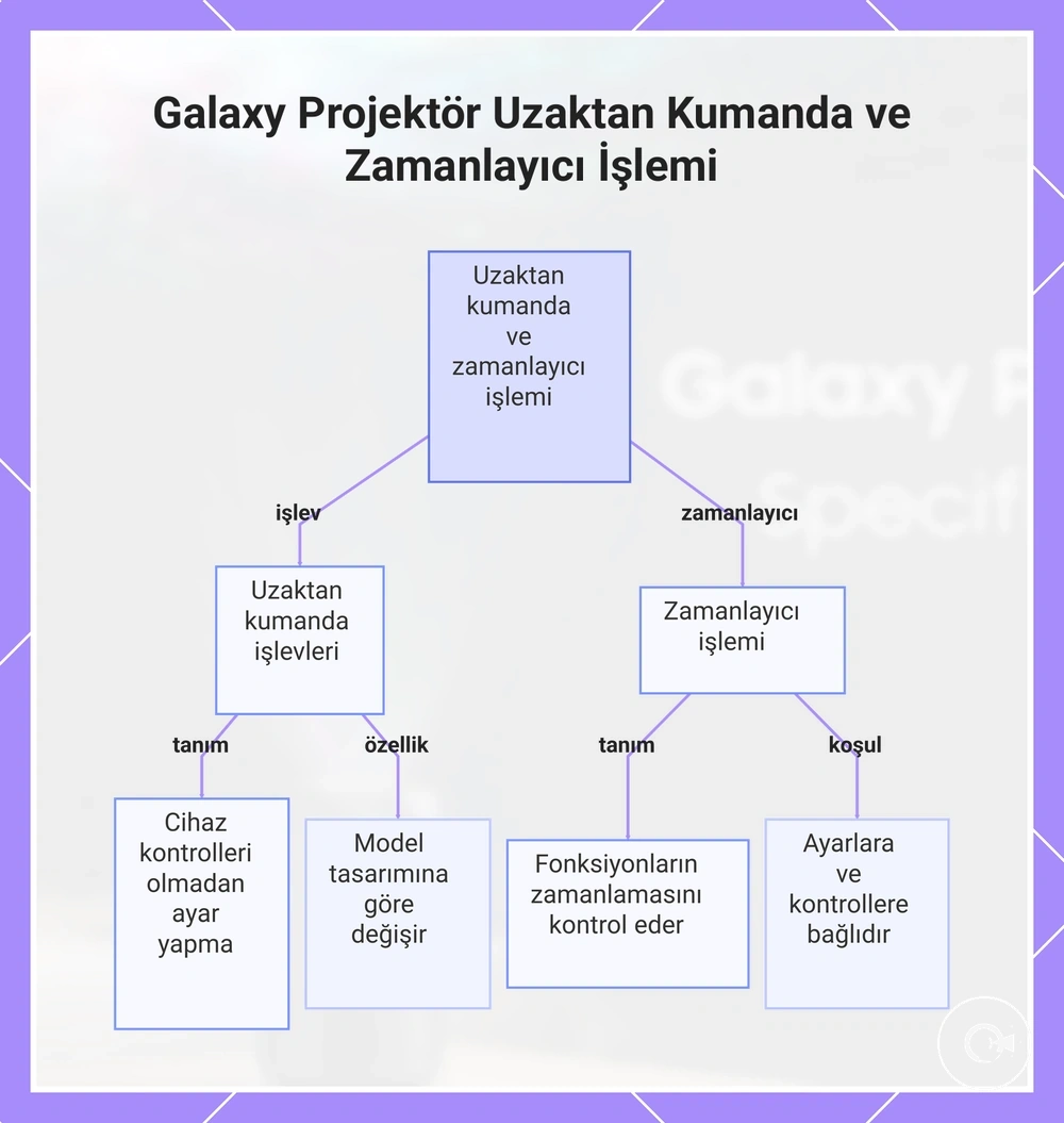 Galaxy Projektör Uzaktan Kumanda ve Zamanlayıcı İşlemi