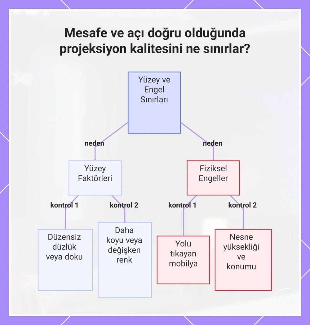 Mesafe ve açı doğru olduğunda projeksiyon kalitesini ne sınırlar?