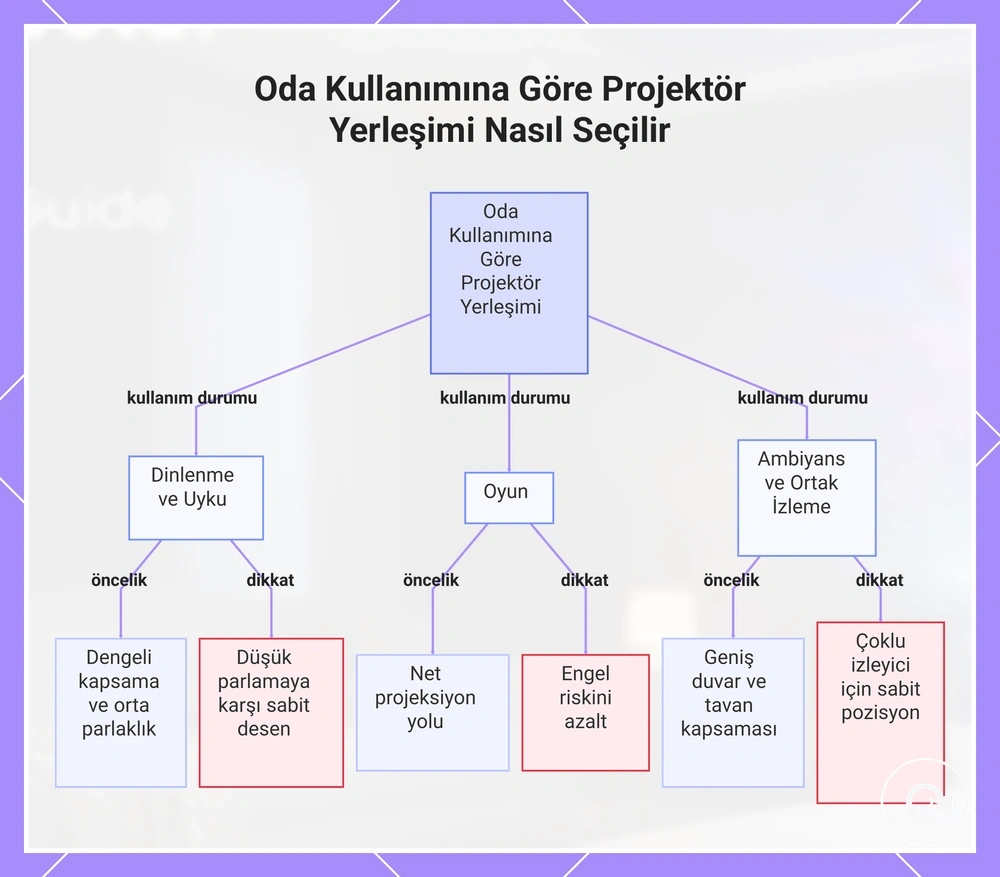 Oda Kullanımına Göre Projektör Yerleşimi Nasıl Seçilir
