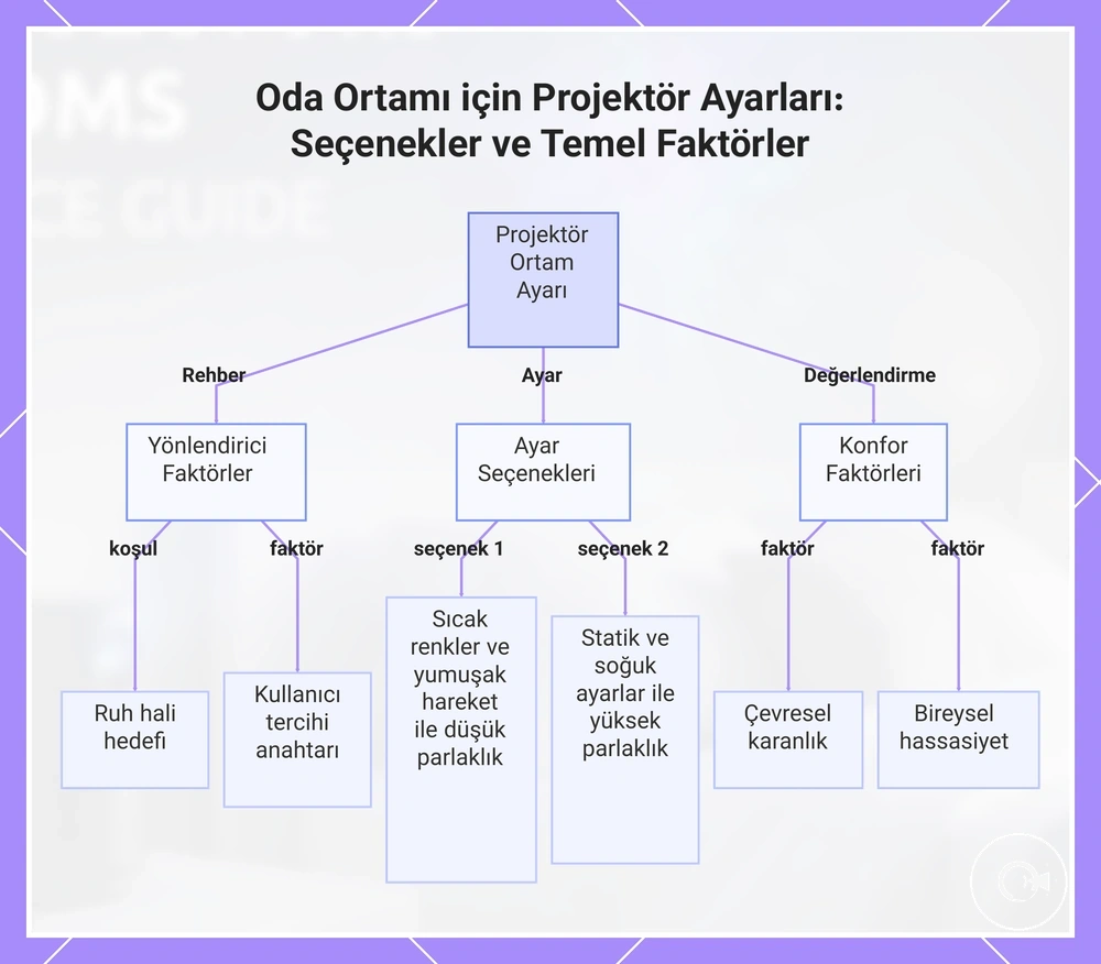 Oda Ortamı için Projektör Ayarları: Seçenekler ve Temel Faktörler