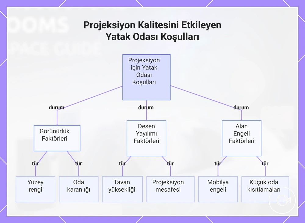 Projeksiyon Kalitesini Etkileyen Yatak Odası Koşulları