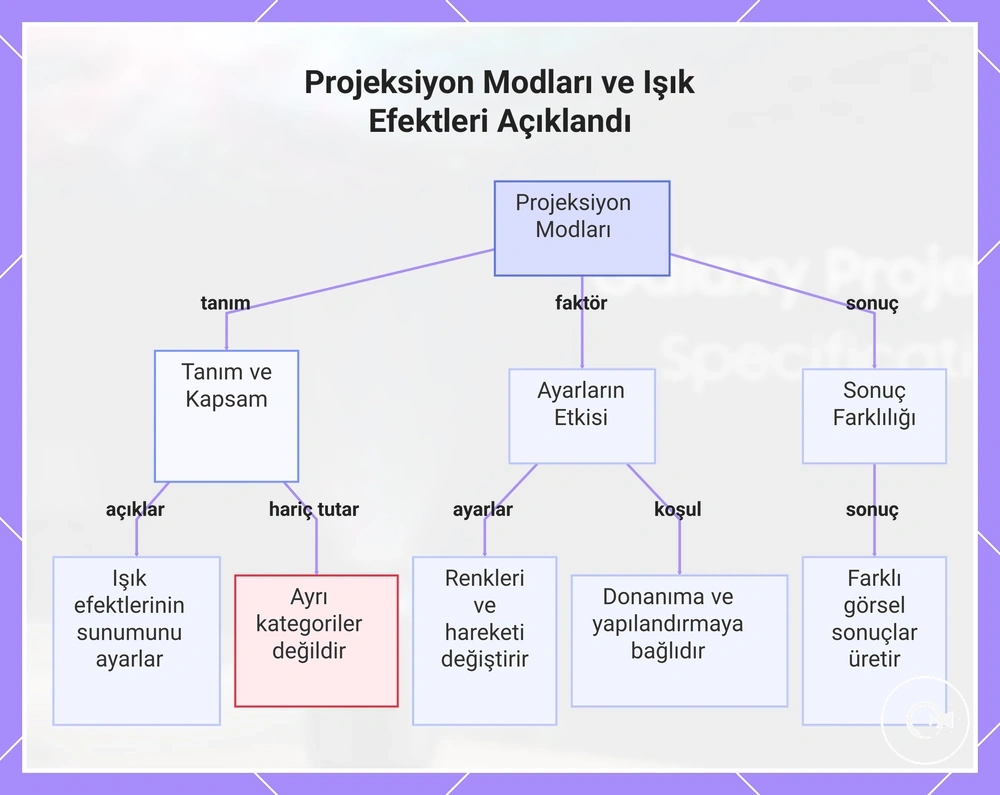 Projeksiyon Modları ve Işık Efektleri Açıklandı
