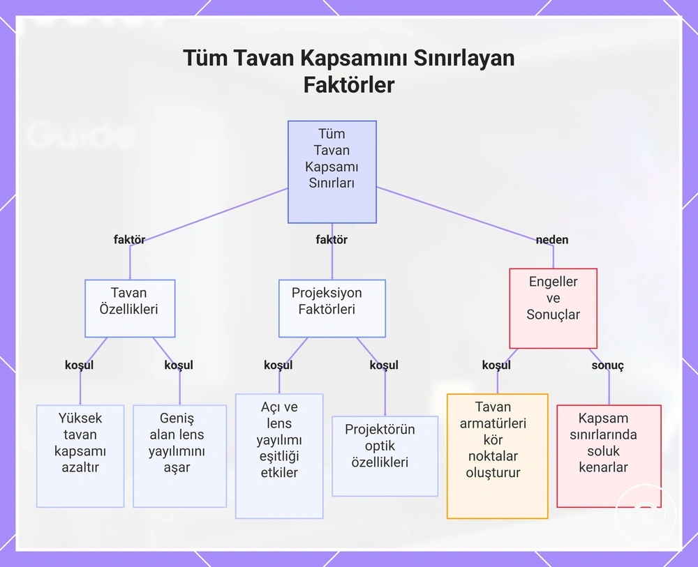 Tüm Tavan Kapsamını Sınırlayan Faktörler