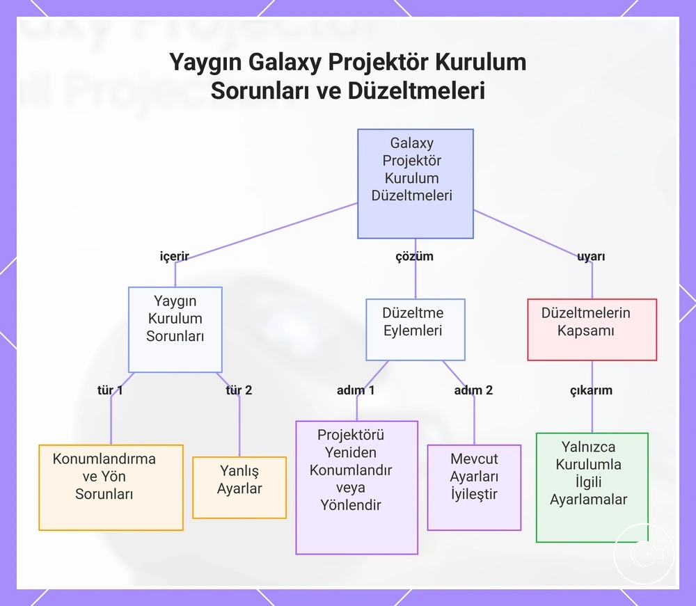 Yaygın Galaxy Projektör Kurulum Sorunları ve Düzeltmeleri